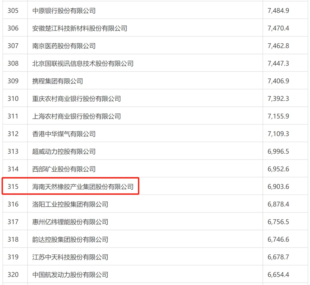 海南橡胶荣登2025年《财富》中国500强排行榜